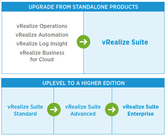 vRealize Operations Standalone > vRealize Operations 7.0 suite