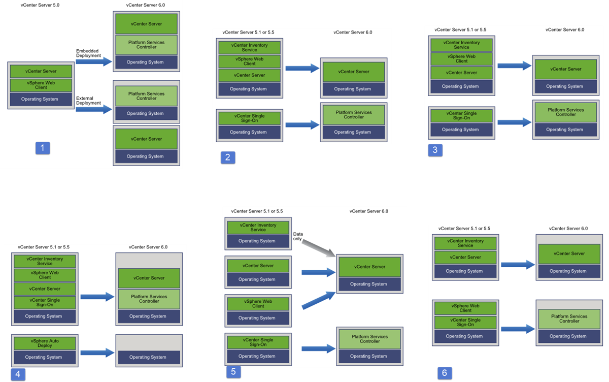 VCP6-DCV Objective 4.2 - Perform vCenter Server Upgrade - ESX 