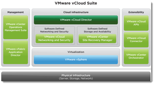 VMware Complete vCloud Infrastructure and Management Suite