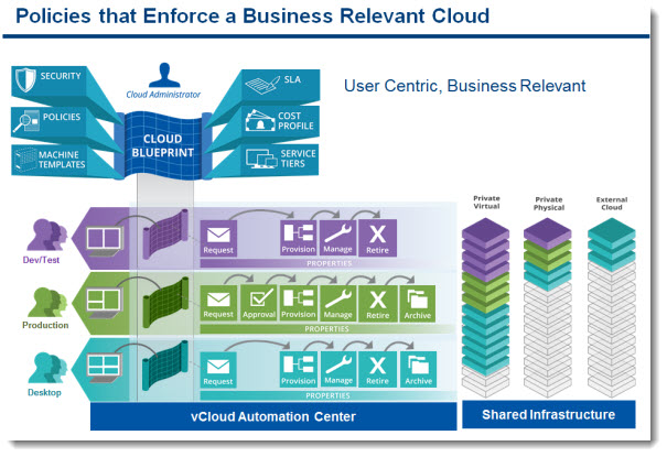 vCloud Automation Center