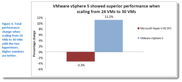 vSphere performance increase when the total number of VMs reached 30