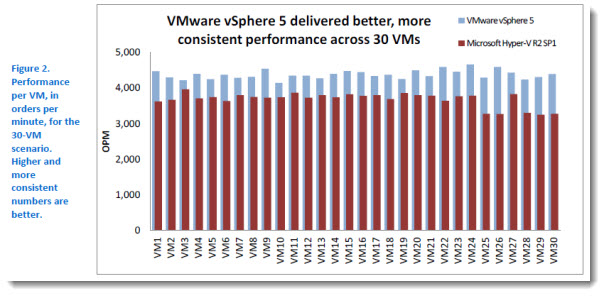 vSphere performance is nearly 20% better compared to Microsoft Hyper-V R2 SP1 with dynamic memory enabled