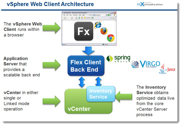 VMware vSphere 5.1 - The vSphere Web Client Architecture