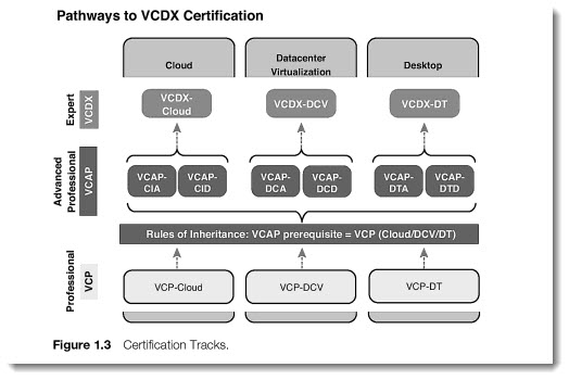 VCDX Certification Paths