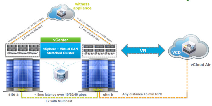 VMware VSAN Stretched Cluster and DR to the cloud