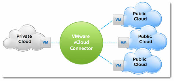 vCloud Connector 5.1 new features