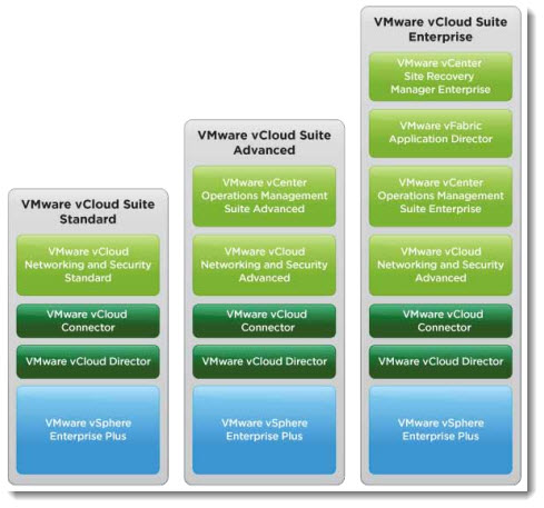 VMware vCloud Suite Compare
