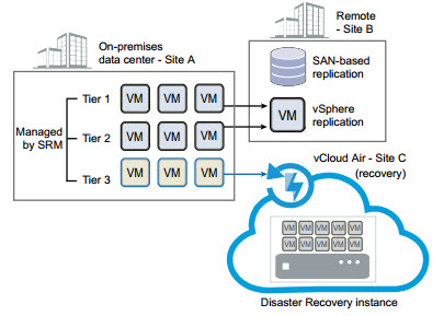  vCloud Air Disaster Recovery Co-exists with SRM