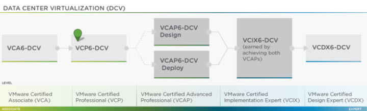 VCP6-DCV Certification Path
