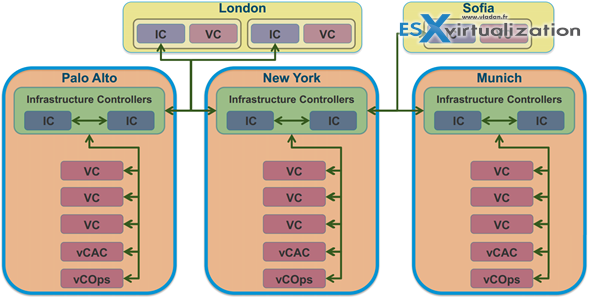 Platform Service Controller - Internal (up to 8 vCenter servers) or external