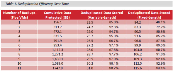 VMware vSphere Data Protection - VDP Deduplication Efficiency over time