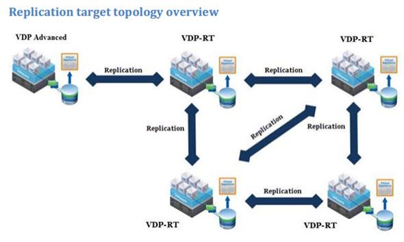 vSphere Data protection - Replication Target
