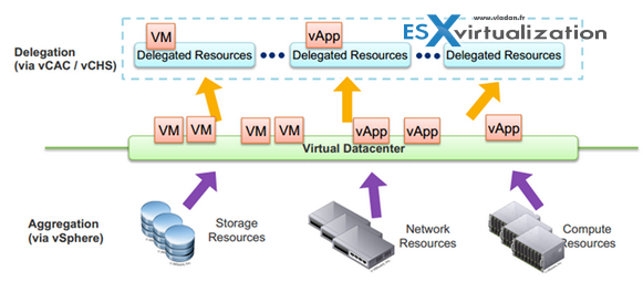VMware Virtual Datacenter