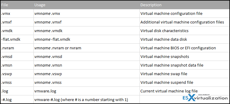 Files which are necessary for a VMware VM