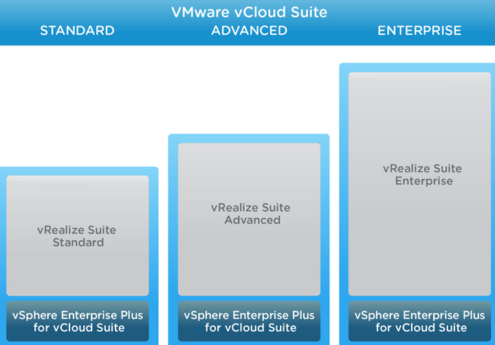 VMware vCloud Suite 7.0 licensing
