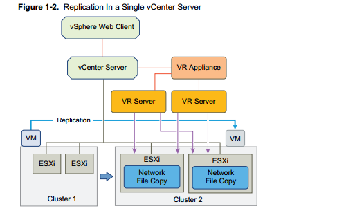 vSphere replication - architecture for single site