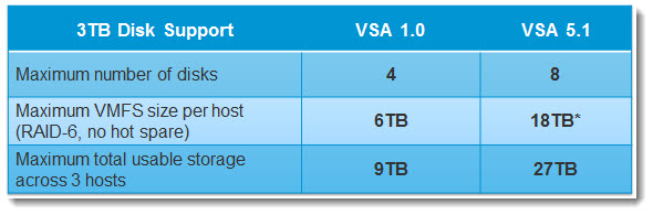 vSphere Storage Appliance - Increased Storage Capacity