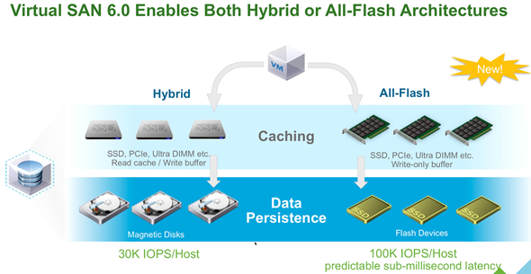 VMware VSAN Architecture can be All-Flash or Hybrid