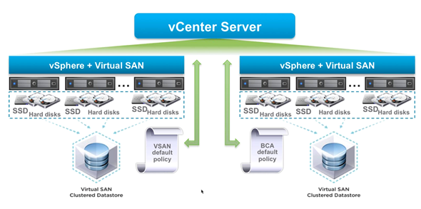 vCenter can manage multiple vsan Datastores with different sets of requirements