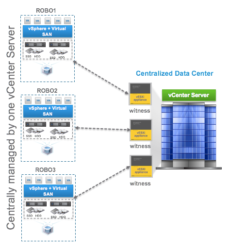 VSAN 6.1 ROBO environment