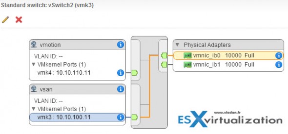 VSAN and VMOTION traffic on 10GB backend
