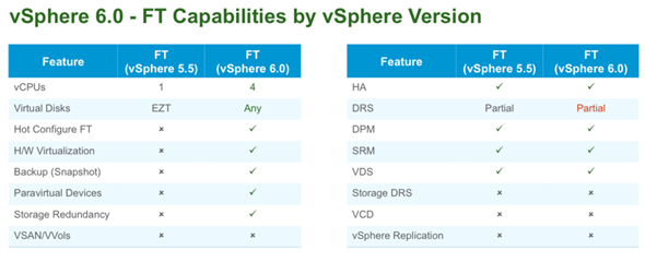 VMware vSphere 6 New features - Fault tolerance