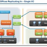 vSphere Replication - schema for "Replicating IN" - with single vCenter server at the main site