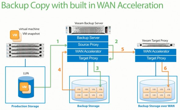 WAN Acceleration - Fourth role of Veeam Backup