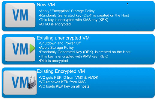 VMware vSphere 6.5 - VM encryption workflow
