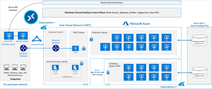 Architecture of Anunta DesktopReady with Microsoft Azure