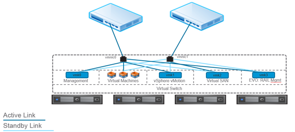 VMware EVO:RAIL - Networking