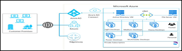 Anunta DesktopReady cloud architecture