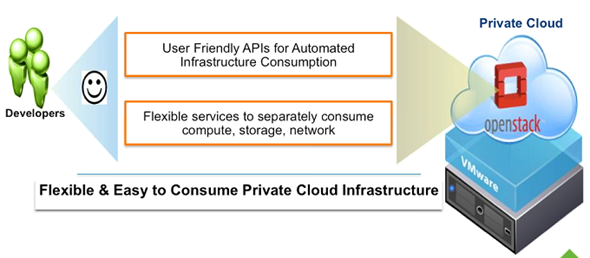 VMware vSphere OpenStack Integration