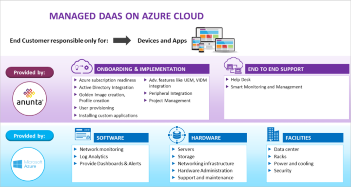 Anunta Managed DaaS on Azure