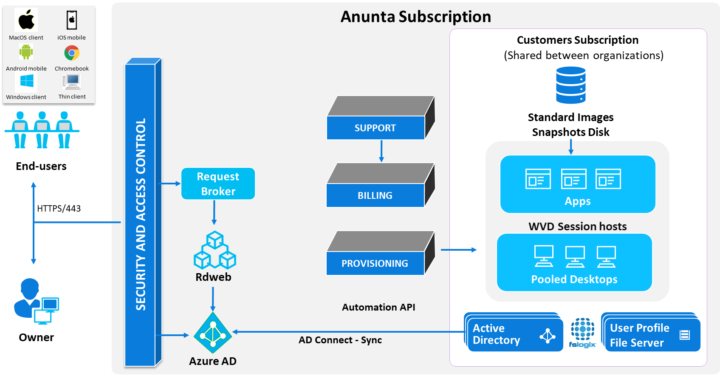 Anunta Subscription