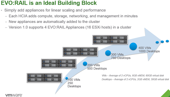 VMware EVO: RAIL - building blocks