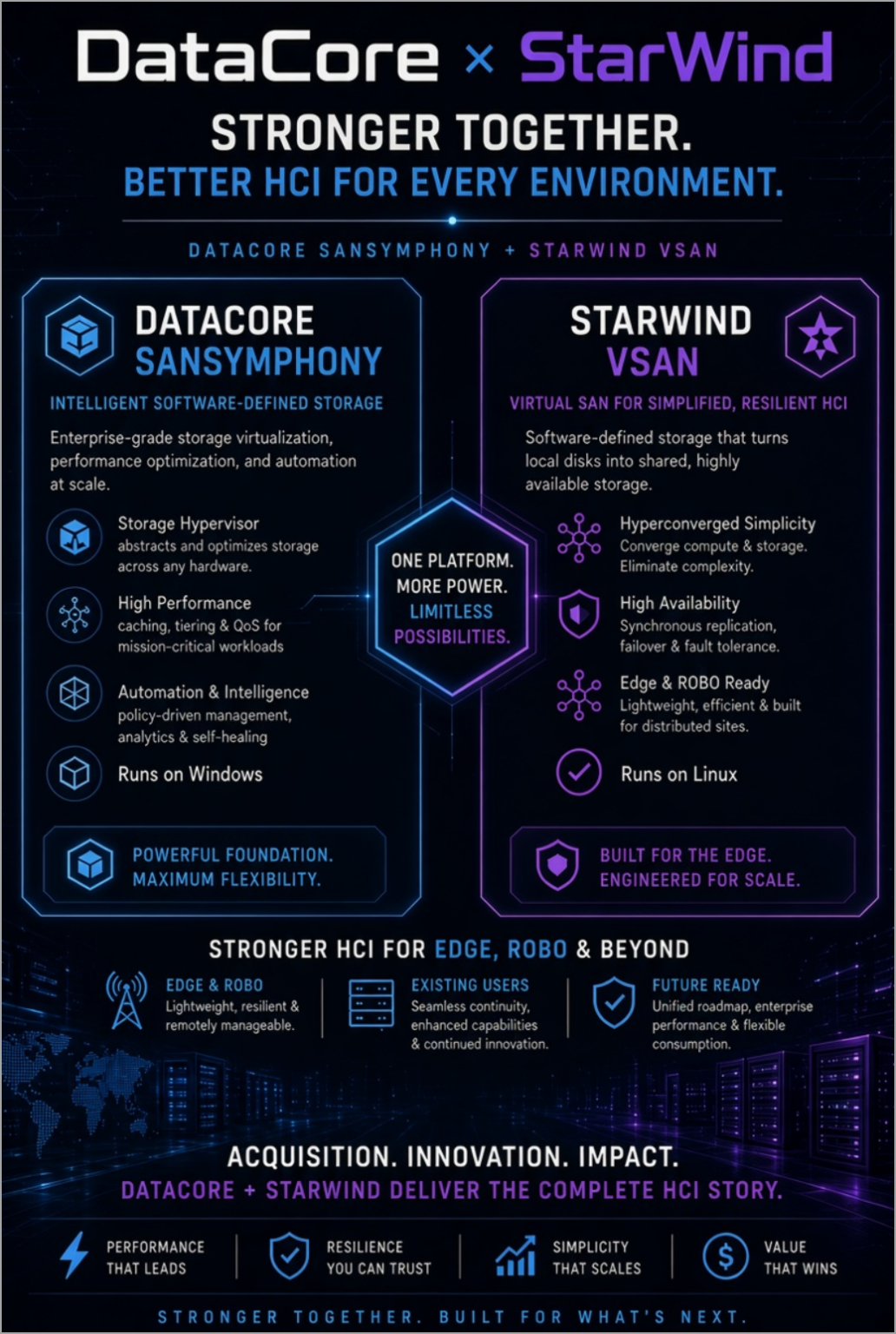 StarWind Under DataCore: How the Acquisition Strengthens HCI for Edge ...