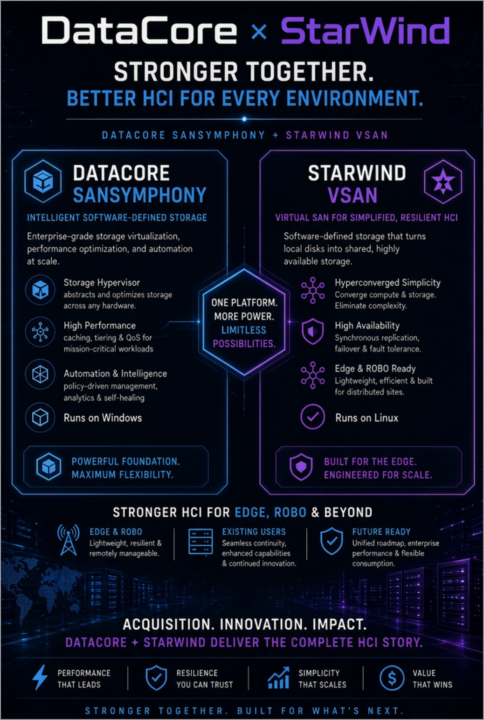 StarWind Under DataCore: How the Acquisition Strengthens HCI for Edge, ROBO, and Existing Users