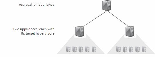 VMturbo Operations Manager Deployments