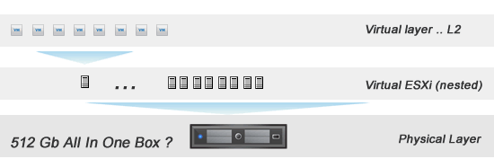 All-In-One Box for nested vSphere Lab