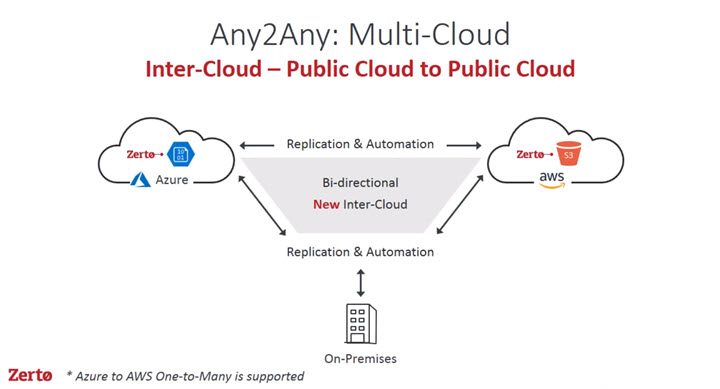 Any To Any Multi-cloud