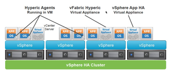 vSphere AppHA Architecture