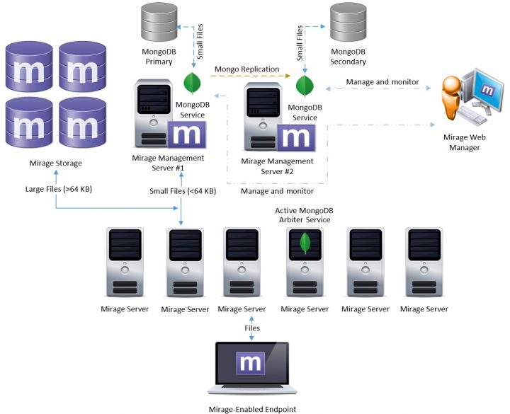 VMware Mirage Architecture