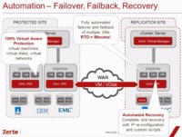 Automated Failover and Failback