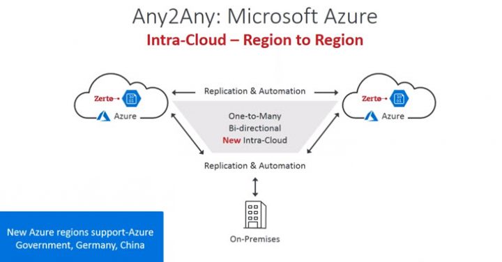 Azure to azure replication in Zerto 6.0