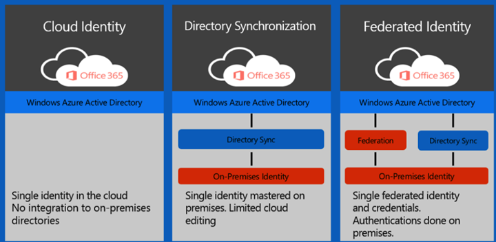 Microsoft Azure Active Directory