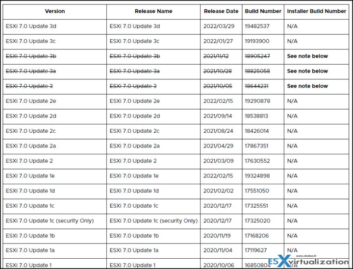 Build numbers of VMware ESXi