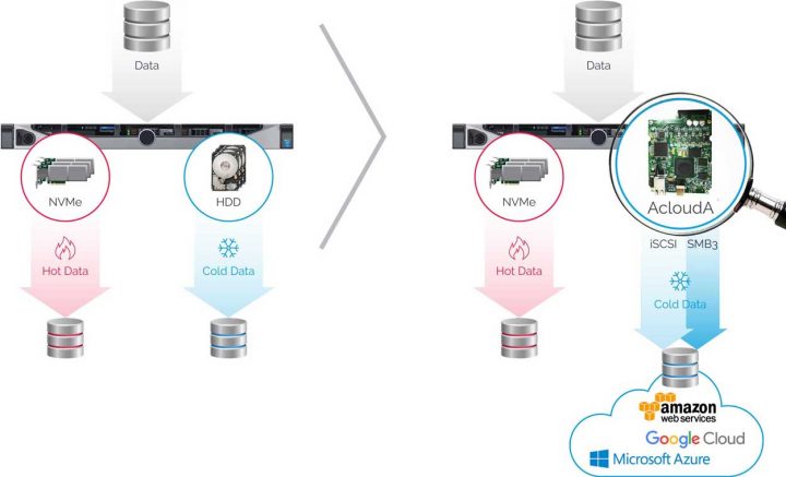 Cloud Gateway from ACloudA