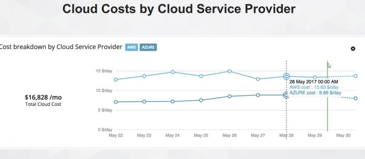 Cloud costs by cloud service provider