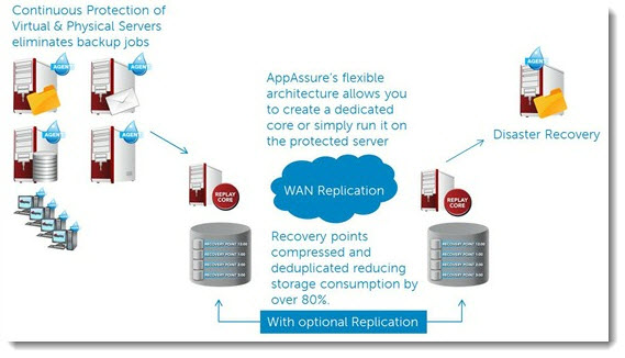 DELL-Appassure 5 announced